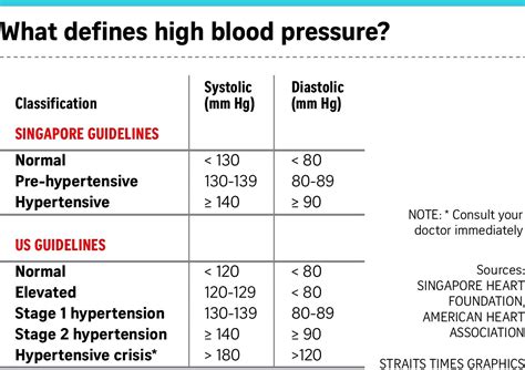 Blood Pressure Chart Calculator