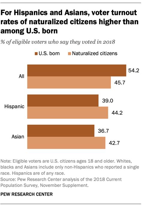 voter turnout rose in 2018 across racial ethnic groups pew research center