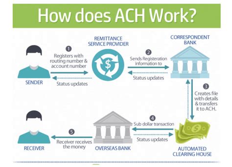 Unlike ach debit, which authorizes pay.gov to request a payment immediately upon processing, you control when the payment is deducted by giving your bank with instructions after you've created the promise on pay.gov. ACH vs. Wire Transfers For Payment Collection | Merchant Cost Consulting