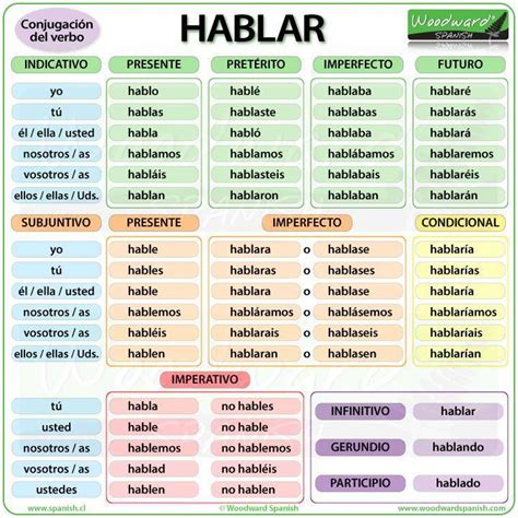 O, es, e, imos, ís, en. Conjugation of the Spanish verb HABLAR - Conjugación del ...