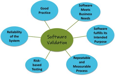 B) what does validation mean in this context? Risk-Based Computerized System Validation (CSV) and ...