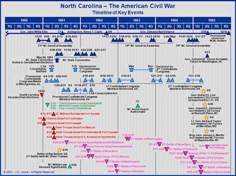 North Carolina In The American Civil War Timeline Of Key Events