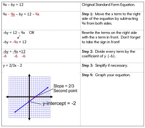 How To Do Graphing Linear Equations Tessshebaylo