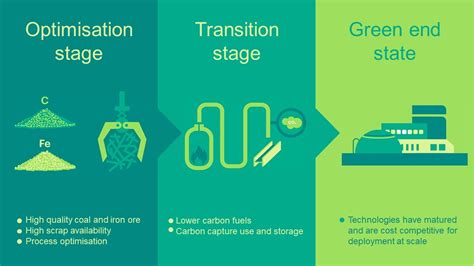 Pathways To Decarbonisation Episode Two Steelmaking Technology Bhp