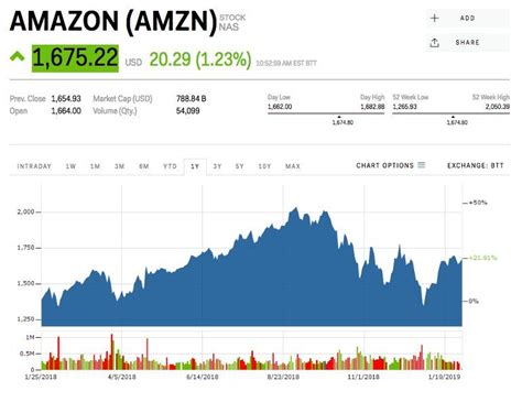 Amazon Needs To Do One Thing To Dominate The Beauty Industry Analyst Says Amazon Stock