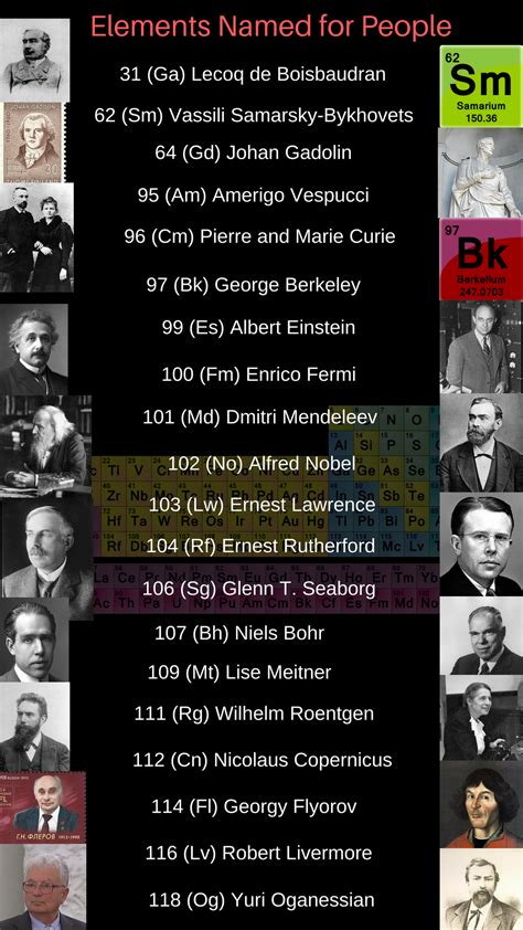 Elements Named After People (Element Eponyms)