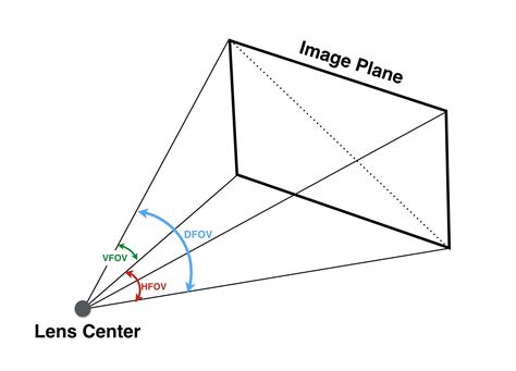 Approximate Focal Length For Webcams And Cell Phone Cameras Learnopencv