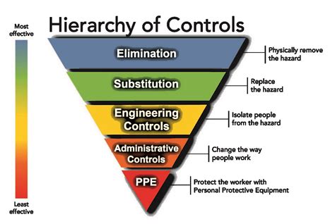 Coshh Hierarchy Of Control