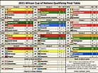 [OC] 2021 African Cup of Nations Qualifying Final Table with FIFA ...