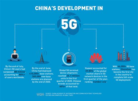 Chinas Development In 5g Global Times