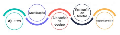 Etapas De Um Projeto Entenda Tudo Sobre Cada Fase E Como Fazer