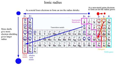 Ionic Radius Neet Lab