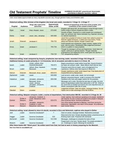 Chart Of Old Testament Prophets And Kings—where They Fit In History