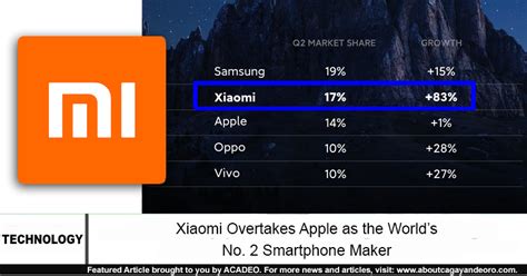 Xiaomi Overtakes Apple As The Worlds Number 2 Smartphone Maker