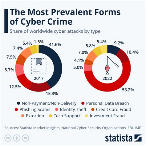 Chart The Most Prevalent Forms Of Cyber Crime Statista