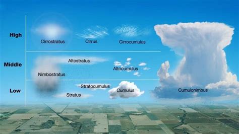 Cumulonimbus Clouds In Up Cloud Type Cumulonimbus Cloud Clouds Lesson