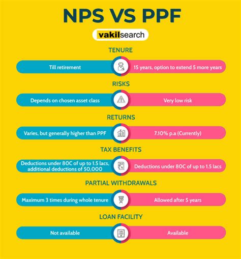 Nps Vs Ppf Comparison Best Tax Savingsbenefits Scheme