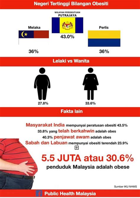 Carta Obesiti Mengikut Negeri Malaysia Gambaran