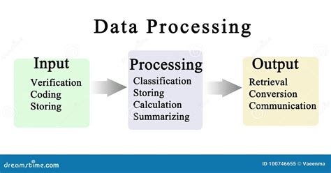 Data Processing Cycle Stock Illustration Illustration Of Verification