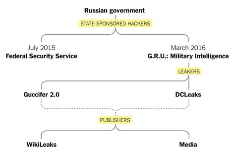 Russian Hacking And Influence In The Us Election The New York Times