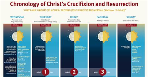 Chronology Of Christs Crucifixion And Resurrection Life Hope And Truth