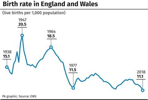 Birth Rate In England And Wales Hits Record Low Oxford Mail