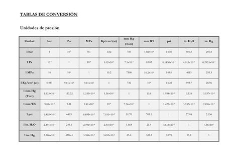 Tabla De Unidades De Presion