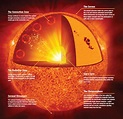 Videos Covering Heliophysics Explain the Science of the Sun