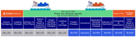 Incoterms Archives Guided Imports
