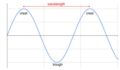 Explainer Understanding Waves And Wavelengths