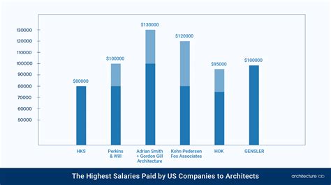Architect Salaries How Much Should You Pay