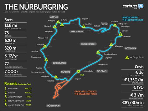 Norisring 28 photos active life beuthener. Nürburgring Infographic - aka The Green Hell | carwow