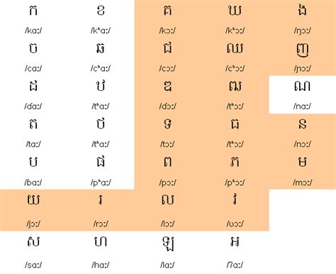 Khmer Consonants Vowels Digital File Etsy New Zealand Vrogue