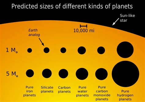 J1407b es el primer exoplaneta o enana marrón con un sistema de anillos. File:Planet sizes.svg - Wikipedia