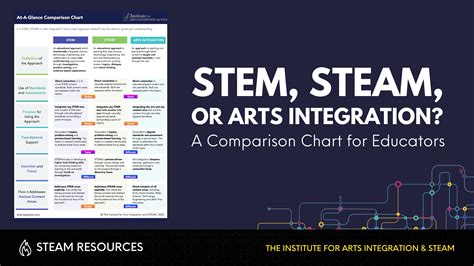 Stem Vs Steam The Institute For Arts Integration And Steam