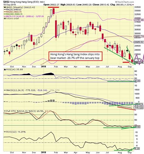 The Keystone Speculator™ Hsi Hong Kongs Hang Seng Index Weekly Chart