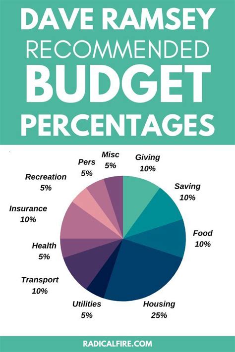 How To Use Dave Ramsey Budget Percentages In 2021 Helpful And Easy