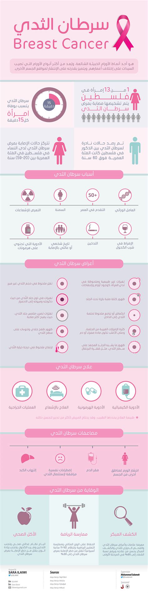 Infographic Breast Cancer On Behance