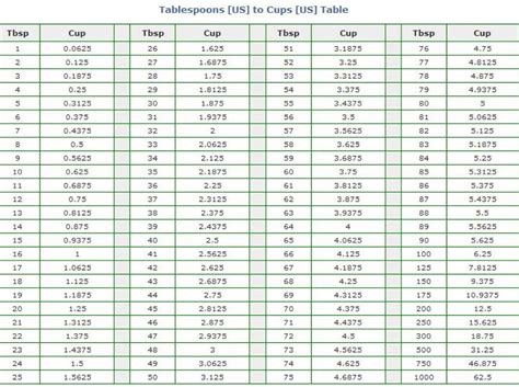 Conversion Chart Tablespoons To Cups Just A Pinch Recipes