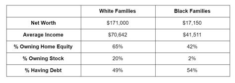 understanding the racial wealth gap