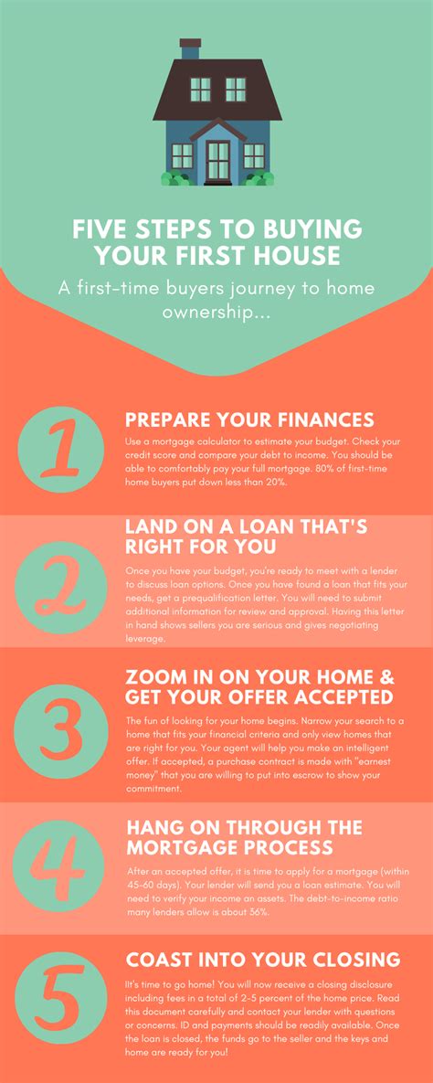 Five Steps To Buying Your First House
