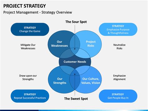 Project Strategy Powerpoint Template
