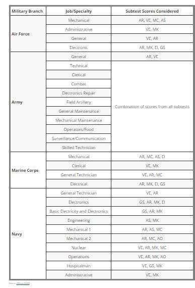 Asvab Scoring Chart Hot Sex Picture