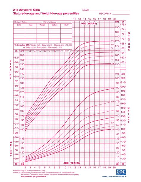 Growth Chart Girls Cdc Posad Parkersydnorhistoric Printable Ruler The
