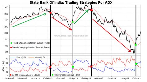 Adx Trend Strength Indicator Explained With Examples And Strategies