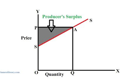 Producers Surplus
