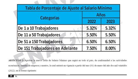 Publicado En La Gaceta El Acuerdo De Aumento Al Salario Mínimo Para El