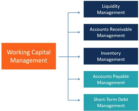 What Is Working Capital Management