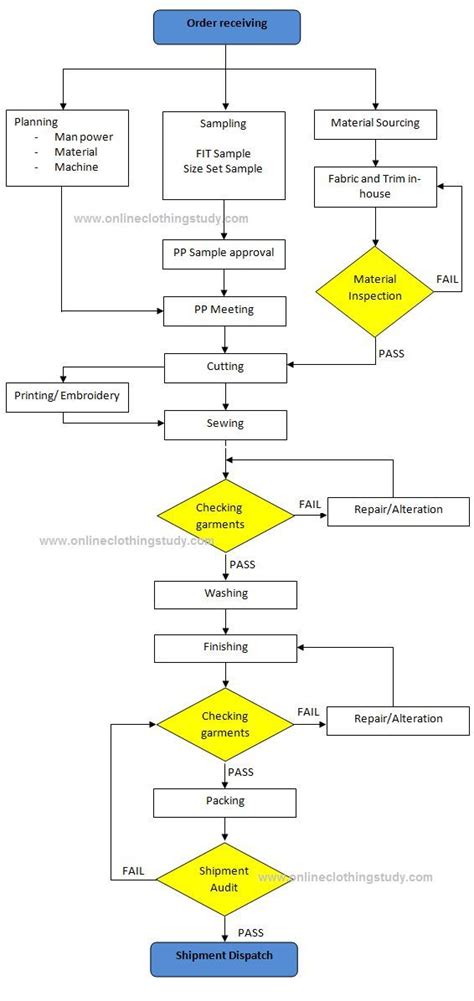 The first structured method for documenting process flow, e.g., in flow shop scheduling, the flow process chart. Garment Manufacturing Process Flow Chart | Process flow ...