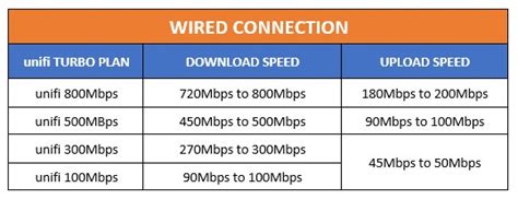 Once unifi turbo upgrade has been applied to your account it status will change to a new name which includes the new speed. How To Make The Most Out of Your unifi Turbo Upgrade ...